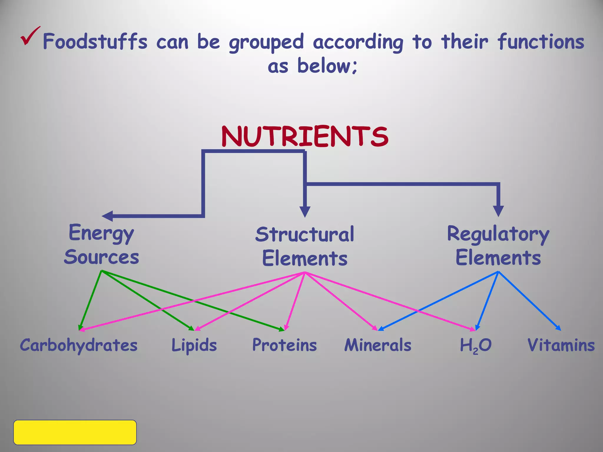 NUTRIENTS
Regulatory
Elements
Structural
Elements
Energy
Sources
LipidsCarbohydrates Proteins Minerals H2O Vitamins
Foodstuffs can be grouped according to their functions
as below;
 