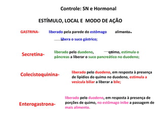 Controle: SN e Hormonal ESTÍMULO, LOCAL E  MODO DE AÇÃO GASTRINA- liberado  pela parede do  estômago   alimento libera o suco gástrico; Secretina- liberado  pelo  duodeno ,  quimo,  estimula o pâncreas  a liberar o  suco pancreático no duodeno; Colecistoquinina- liberado  pelo  duodeno , em resposta à presença de lipídios do quimo no duodeno,  estimula a vesícula biliar  a liberar a  bile; Enterogastrona- liberado  pelo  duodeno , em resposta à presença de porções de quimo,  no estômago   inibe  a passagem de  mais alimento. 