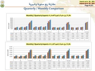 Exports up to: (8) 2014 
Imports up to: (6) 2014 
Page # (27) مقارنة ربع سنوية وشهرية 
Quarterly / Monthly Comparison 
1 2 3 4 5 6 7 8 9 10 11 12 
Q1 Q1 Total Q2 Q2 Total Q3 Q3 Total Q4 Q4 Total 
50,000 
45,000 
40,000 
35,000 
30,000 
25,000 
20,000 
15,000 
10,000 
5,000 
2010 8,201 8,207 9,949 26,358 8,570 10,622 10,023 29,215 8,682 8,506 8,556 25,745 9,394 8,771 10,883 29,048 
2011 8,773 10,055 12,193 31,021 11,807 12,499 12,864 37,170 11,292 9,434 10,173 30,899 11,302 9,222 11,321 31,846 
2012 10,026 12,156 11,162 33,344 11,315 12,176 11,075 34,566 10,264 9,181 12,481 31,927 10,038 10,457 12,406 32,901 
2013 11,609 12,340 14,364 38,314 14,018 13,561 13,867 41,446 10,939 9,329 13,142 33,411 10,312 11,211 12,944 34,467 
2014 12,199 12,910 15,149 40,257 13,492 14,972 15,025 43,489 10,989 11,917 - 22,906 - - - - 
1 2 3 4 5 6 7 8 9 10 11 12 
Q1 Q1 Total Q2 Q2 Total Q3 Q3 Total Q4 Q4 Total 
120,000 
100,000 
80,000 
60,000 
40,000 
20,000 
- 
2010 20,819 18,068 22,230 61,117 20,033 21,874 20,292 62,199 26,207 23,298 20,717 70,222 27,124 26,601 24,963 78,688 
2011 23,255 16,600 25,277 65,132 21,992 29,470 25,437 76,899 25,330 28,835 27,615 81,780 29,222 25,033 29,594 83,849 
2012 28,783 27,407 28,816 85,006 30,814 31,342 30,178 92,334 28,046 26,500 29,411 83,957 27,826 32,000 30,906 90,733 
2013 31,032 28,651 33,338 93,021 32,699 33,667 37,216 103,582 35,963 31,576 33,055 100,593 33,267 26,917 35,657 95,841 
2014 27,693 24,820 34,895 87,408 26,890 35,974 29,117 91,981 - - - - - - - - 
Million EGP 
Monthly / Quarterly Imports ب س ي ي ل 
- 
Mi l lion EGP 
Monthly / Quarterly Exports ب س ي ي ل 
 