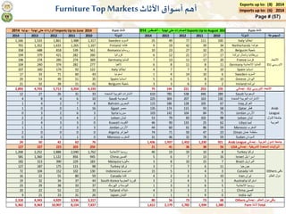 Exports up to: (8) 2014 
Imports up to: (6) 2014 
Page # (57) 
Furniture Top Markets أهم أسواق الأثاا 
Furn اث اث 
الواردات حتى نهاية - يونيه 2014 Imports Up to June 2014 
الصادرات حتى نهاية - أغسطس 2014 Exports Up to August 2014 Furn اث اث 
المجموعة الدولة 2014 2013 2012 2011 2010 الدولة 2014 2013 2012 2011 2010 
1,166 1,533 1,861 1,488 1,317 Sweden 25 السويد 49 77 111 100 Italy ايطاليا 
701 1,352 1,633 1,265 1,167 Finland 9 فنلندا 19 42 39 34 Net herlands ه ولندا 
358 688 818 539 561 Romania 10 رومانيا 23 27 3 2 2 5 Bel guim بلجيكا 
194 379 421 282 6 كرواتيا 260 12 21 1 7 1 بريطانيا وشمال ايرلندا 7 
196 274 285 274 369 Germany 7 المانيا 13 11 1 7 2 0 Fra nce فرنسا 
104 240 374 282 6 لاتفيا 277 8 11 8 1 1 German y ال مانيا الاتحادية 
107 160 174 92 122 Italy 4 ايطاليا 7 7 9 10 Sp ain اسبانيا 
17 33 71 60 1 استونيا 43 4 14 10 6 Swe den السويد 
29 53 49 51 35 Spain 5 اسبانيا 6 5 8 10 Gree ce اليونان 
21 32 28 21 41 Belguim 3 بلجيكا 3 6 3 2 Irela nd ايرلندة 
2,893 4,743 5,713 4,354 4,193 75 144 221 253 235 
12 27 26 31 610 الامارات العربية المتحدة 33 785 538 446 289 Saud i السعودية 
4 8 4 6 10 Saudi 225 السعودية 304 207 163 الامارات العر بية المتحدة 130 
1 4 2 7 8 Bahrain 115 البحرين 186 128 105 67 Iraq العراق 
1 0 0 1 16 Egypt 135 مصر 174 115 93 58 Qat ar قطر 
0 3 2 6 3 Syria 103 سوريا 142 104 84 75 Jorda n الأردن 
2 2 3 4 2 Leban 53 لبنان 79 83 102 98 Leba n لبنان 
2 4 3 3 0 Kuwait 46 الكويت 90 133 25 62 Lib ya ليبيا 
1 1 2 3 3 Jordan 44 الأردن 60 61 86 59 Moroc co المغرب 
2 0 0 0 0 Algeria 74 الجزائر 71 50 47 23 Oman سلطنة عمان 
0 0 1 1 0 Morocco 31 المغرب 46 32 78 59 Suda n السودان 
24 50 42 62 76 1,436 1,937 1,452 1,230 921 
127 227 223 203 250 21 41 36 3 8 5 6 
1,268 2,252 2,888 2,040 40 روسيا الاتحادية 1,762 19 33 10 8 Turkey تركيا 
581 1,360 1,122 856 945 China 5 الصين 6 7 1 3 1 6 Is rael اسرا ئيل 
182 313 390 229 183 Malaysia 3 ماليزيا 8 10 1 5 7 Bra zil البرازيل 
127 187 175 115 98 Turkey 3 تركيا 7 7 6 1 جورجيا 1 
الاتحاد 
EU الاوروبي 
Arab 
League 
جامعة الدول 
العربية 
Arab League جامعة الدول العربية - إجمالي 
USA الولايات المتحدة الامريكية - إجمالي 
72 104 152 102 130 Indonesia 15 اندونيسيا 5 3 4 3 Ca nada كندا 
16 22 55 80 59 Canada 4 كندا 2 2 3 10 Ira n ايران 
19 32 34 37 44 South Korea 3 كوريا الجنوبية 2 4 5 5 Austr alia استراليا 
23 29 38 33 1 البوسنة و الهرسك 37 3 3 6 روسيا الات حادية 5 
20 22 52 12 33 Tailand 4 تايلاند 3 3 2 1 Chi na الصين 
9 21 23 31 26 Japan 1 اليابان 1 1 9 0 In dia الهند 
2,318 4,343 4,929 3,536 3,317 80 56 73 73 68 
5,362 9,363 10,907 8,154 7,837 1,612 2,179 1,782 1, 594 1, 280 
إجمالي - EU الاتحاد الاوروبي 
Others باقى دول العالم - إجمالي 
Furn اث اث Total 
Others باقى 
دول العالم 
 