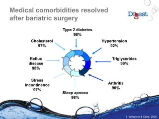 Medical comorbidities resolved
after bariatric surgery
1. Wittgrove & Clark, 2000.
Type 2 diabetes
98%
Hypertension
92%
Triglycerides
99%
Arthritis
90%
Sleep apnoea
98%
Reflux
disease
98%
Stress
incontinence
97%
Cholesterol
97%
 