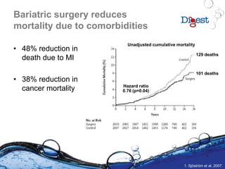 Bariatric surgery reduces
mortality due to comorbidities
• 48% reduction in
death due to MI
• 38% reduction in
cancer mortality
1. Sjöström et al, 2007.
129 deaths
101 deaths
Hazard ratio
0.76 (p=0.04)
Unadjusted cumulative mortality
 