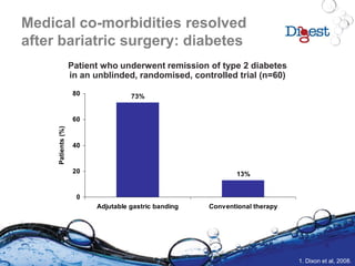 Medical co-morbidities resolved
after bariatric surgery: diabetes
1. Dixon et al, 2008.
13%
73%
0
20
40
60
80
Adjutable gastric banding Conventional therapy
Patients(%)
Patient who underwent remission of type 2 diabetes
in an unblinded, randomised, controlled trial (n=60)
 