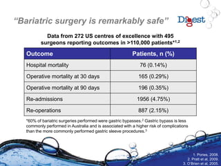 “Bariatric surgery is remarkably safe”
Outcome Patients, n (%)
Hospital mortality 76 (0.14%)
Operative mortality at 30 days 165 (0.29%)
Operative mortality at 90 days 196 (0.35%)
Re-admissions 1956 (4.75%)
Re-operations 887 (2.15%)
Data from 272 US centres of excellence with 495
surgeons reporting outcomes in >110,000 patients*1,2
1. Pories, 2008.
2. Pratt et al, 2009.
3. O’Brien et al, 2005.
*60% of bariatric surgeries performed were gastric bypasses.2 Gastric bypass is less
commonly performed in Australia and is associated with a higher risk of complications
than the more commonly performed gastric sleeve procedures.3
 