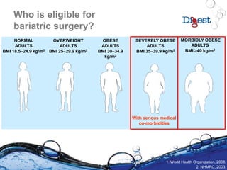 Who is eligible for
bariatric surgery?
NORMAL
ADULTS
BMI 18.524.9 kg/m2
OVERWEIGHT
ADULTS
BMI 2529.9 kg/m2
OBESE
ADULTS
BMI 3034.9
kg/m2
SEVERELY OBESE
ADULTS
BMI 3539.9 kg/m2
MORBIDLY OBESE
ADULTS
BMI 40 kg/m2
1. World Health Organization, 2008.
2. NHMRC, 2003.
With serious medical
co-morbidities
 