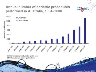 Annual number of bariatric procedures
performed in Australia, 19942008
1. Medicare Australia, 2009.
0
2000
4000
6000
8000
10000
12000
1994/1995
1995/1996
1996/1997
1997/1998
1998/1999
1999/2000
2000/2001
2001/2002
2002/2003
2003/2004
2004/2005
2005/2006
2006/2007
2007/2008
Numberofprocedures
LAGB + LSG
Gastric bypass
LAGB=laparoscopic adjustable gastric band
LSG=laparoscopic sleeve gastrectomy
 
