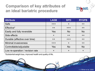 Comparison of key attributes of
an ideal bariatric procedure
Attribute LAGB BPD RYGPB
Safe +++ + ++
Effective* ++ +++ ++
Easily and fully reversible Yes No No
Side effects + ++ ++
Durable (effective over time) ++ +++ ++
Minimal invasiveness +++ + ++
Controllable/adjustable Yes No No
Low re-operation / revision rate + + +
1. O’Brien et al, 2005.
*Substantial weight loss, improved health and quality of life.
 