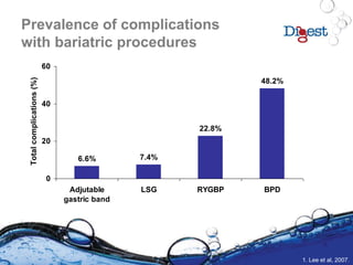 Prevalence of complications
with bariatric procedures
48.2%
22.8%
7.4%6.6%
0
20
40
60
Adjutable
gastric band
LSG RYGBP BPD
Totalcomplications(%)
1. Lee et al, 2007.
 