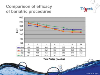 Comparison of efficacy
of bariatric procedures
1. Lee et al, 2007.
 