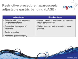 Restrictive procedure: laparoscopic
adjustable gastric banding (LAGB)
Advantages Disadvantages
• Effective with good long-term
weight maintenance
• Can adjust the degree of
restriction
• Easily reversible
• Maintains gastric integrity
• Longer operation, and there can be early
major complications
• Weight loss can be inadequate in some
patients
1. NHMRC, 2003.
 