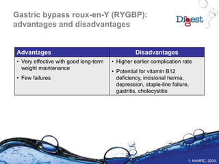 Gastric bypass roux-en-Y (RYGBP):
advantages and disadvantages
Advantages Disadvantages
• Very effective with good long-term
weight maintenance
• Few failures
• Higher earlier complication rate
• Potential for vitamin B12
deficiency, incisional hernia,
depression, staple-line failure,
gastritis, cholecystitis
1. NHMRC, 2003.
 