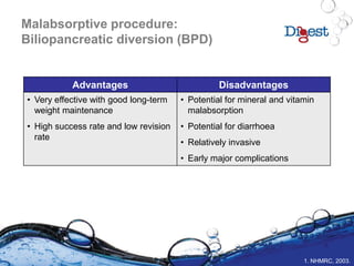 Malabsorptive procedure:
Biliopancreatic diversion (BPD)
Advantages Disadvantages
• Very effective with good long-term
weight maintenance
• High success rate and low revision
rate
• Potential for mineral and vitamin
malabsorption
• Potential for diarrhoea
• Relatively invasive
• Early major complications
1. NHMRC, 2003.
 