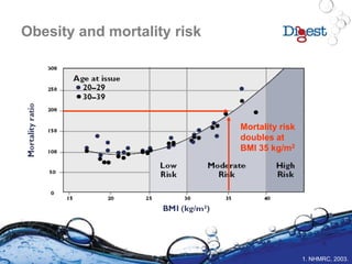 Obesity and mortality risk
1. NHMRC, 2003.
Mortality risk
doubles at
BMI 35 kg/m2
 