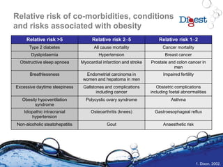 Relative risk of co-morbidities, conditions
and risks associated with obesity
Relative risk >5 Relative risk 25 Relative risk 12
Type 2 diabetes All cause mortality Cancer mortality
Dyslipidaemia Hypertension Breast cancer
Obstructive sleep apnoea Myocardial infarction and stroke Prostate and colon cancer in
men
Breathlessness Endometrial carcinoma in
women and hepatoma in men
Impaired fertility
Excessive daytime sleepiness Gallstones and complications
including cancer
Obstetric complications
including foetal abnormalities
Obesity hypoventilation
syndrome
Polycystic ovary syndrome Asthma
Idiopathic intracranial
hypertension
Osteoarthritis (knees) Gastroesophageal reflux
Non-alcoholic steatohepatitis Gout Anaesthetic risk
1. Dixon, 2002.
 