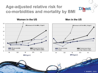 Age-adjusted relative risk for
co-morbidities and mortality by BMI
Women in the US Men in the US
1. NHMRC, 2003.
 