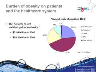 Burden of obesity on patients
and the healthcare system
• The net cost of lost
well-being due to obesity:1
– $21.0 billion in 2005
– $58.2 billion in 2008
1. Access Economics, 2008.
2. Access Economics, 2006.
DWL=deadweight loss.
Financial costs of obesity in 20052
 