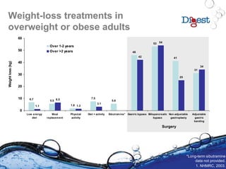 Weight-loss treatments in
overweight or obese adults
6.7
5.5
1.8
7.5
5.6
46
53
41
31
1.1
6.5
1.3
3.1
42
54
25
34
0
10
20
30
40
50
60
Low energy
diet
Meal
replacement
Physical
activity
Diet + activity Sibutramine* Gastric bypass Biliopancreatic
bypass
Non-adjustable
gastroplasty
Adjustable
gastric
banding
Weightloss(kg)
Over 1-2 years
Over >2 years
1. NHMRC, 2003.
*Long-term sibutramine
data not provided.
Surgery
 