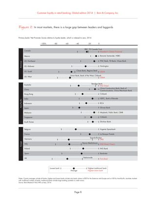 Customer loyalty in retail banking: Global edition 2014 | Bain & Company, Inc.
Page 8
Figure 3: In most markets, there is a large gap between leaders and laggards
Canada
Primary banks’ Net Promoter Scores relative to loyalty leader, which is indexed to zero, 2014
Mexico
US: Northeast
US: Midwest
US: South
US: West
Americas
RBC, TD Canada Trust
President's Choice Financial
Banorte Santander, HSBC
PNC Bank, TD Bank, Chase Bank
Huntington
USAA
Chase Bank, Regions Bank
USAA
Union Bank, Bank of the West, Citibank
−100% −80 −60 −40 –20 0
Australia
China
Hong Kong
India
Indonesia
Japan
Malaysia
Singapore
South Korea
Asia-Pacific
China Construction Bank, Bank of
Communications, China Merchants Bank
Citibank
Maybank, Public Bank, CIMB
Citibank
Shinhan Bank
HDFC, Bank of Baroda
BCA
Shinsei Bank
ING Direct
Bendigo Bank
Belgium
France
Germany
Italy
Poland
Spain
UK
Europe
Sparda-Banken
Banca Mediolanum
Bankinter
Highest traditional bank
Highest direct bank
Lowest bank
Average
Argenta Spaarbank
La Banque Postale
DKB
ING Direct, Fineco
ING Bank
first direct
Nationwide
Notes: Country averages include all banks; highest and lowest banks include only banks where n≥200 for the Americas and Europe and n≥100 for Asia-Pacific; excludes markets
with insufficient number of banks; traditional banks include large building societies or credit unions.
Source: Bain/Research Now NPS surveys, 2014
 