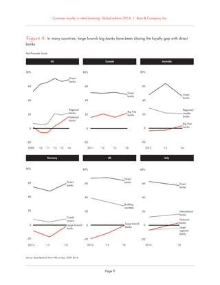 Customer loyalty in retail banking: Global edition 2014 | Bain & Company, Inc.
Page 9
Figure 4: In many countries, large branch big banks have been closing the loyalty gap with direct
banks
US Canada Australia
Germany UK Italy
–20
0
20
40
60
80%
Direct
banks
Regional
banks
National
banks
–20
0
20
40
60
80%
Big Five
banks
Direct
banks
2011 ‘12 ‘13 ‘14
–20
0
20
40
60
80%
Regional/
smaller
banks
Direct
banks
2012 ‘13 ‘14
Big Four
banks
Large branch
banks
Direct
banks
‘14
0
–20
20
40
60
80%
Credit
unions
2012 ‘13
–20
0
20
40
60
80%
Building
societies
Direct
banks
2012 ‘13 ‘14
Large branch
banks
–20
0
20
40
60
80%
US Canada Australia
Direct
banks
2013 ‘14
International
banks
Large
regional
banks
National
banks
2009 ‘10 ‘11 ‘12 ‘13 ‘14
Source: Bain/Research Now NPS surveys, 2009–2014
Net Promoter Score
 