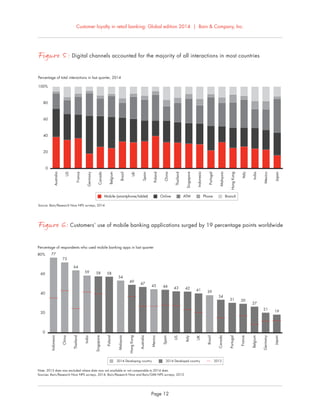 Customer loyalty in retail banking: Global edition 2014 | Bain & Company, Inc.
Page 12
0
20
40
60
80%
Indonesia
77
China
73
Thailand
64
India
59
Singapore
58
Poland
58
Malaysia
54
HongKong
49
Australia
47
Mexico
45
Spain
44
US
43
Italy
42
UK
41
Brazil
39
Canada
34
Portugal
31
France
30
Belgium
27
Germany
21
Japan
19
Percentage of respondents who used mobile banking apps in last quarter
Note: 2013 data was excluded where data was not available or not comparable to 2014 data.
Sources: Bain/Research Now NPS surveys, 2014; Bain/Research Now and Bain/GMI NPS surveys, 2013
2014 Developing country 2014 Developed country 2013
Figure 5: Digital channels accounted for the majority of all interactions in most countries
0
20
40
60
80
100%
Australia
US
France
Germany
Canada
Belgium
Brazil
UK
Spain
Poland
China
Thailand
Singapore
Indonesia
Portugal
Malaysia
HongKong
Italy
India
Mexico
Japan
Percentage of total interactions in last quarter, 2014
Mobile (smartphone/tablet) Online ATM Phone Branch
Source: Bain/Research Now NPS surveys, 2014
Figure 6: Customers’ use of mobile banking applications surged by 19 percentage points worldwide
 