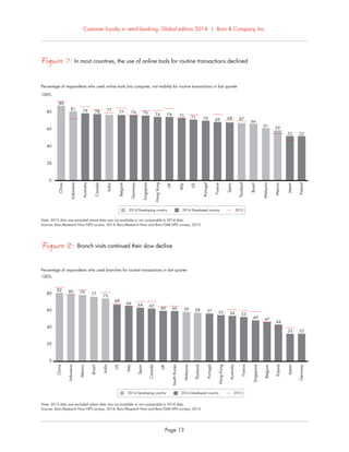 Customer loyalty in retail banking: Global edition 2014 | Bain & Company, Inc.
Page 13
Figure 7: In most countries, the use of online tools for routine transactions declined
0
20
40
60
80
100%
81 79 77 76
74 74 73 71 70 69 66
61
59
52
China
Indonesia
Australia
Canada
India
Belgium
Germany
Singapore
HongKong
UK
Italy
US
Portugal
France
Spain
Thailand
Brazil
Malaysia
Mexico
Japan
Poland
52
Percentage of respondents who used online tools (via computer, not mobile) for routine transactions in last quarter
Note: 2013 data was excluded where data was not available or not comparable to 2014 data.
Sources: Bain/Research Now NPS surveys, 2014; Bain/Research Now and Bain/GMI NPS surveys, 2013
88
78 77
76
68 67
2014 Developing country 2014 Developed country 2013
Figure 8: Branch visits continued their slow decline
0
20
40
60
80
100%
82 80
77 75
66 64 63
60 59 58 57 55 54 53
49 47
44
China
Indonesia
Mexico
Brazil
India
US
Italy
Spain
Canada
UK
SouthKorea
Malaysia
Thailand
Portugal
HongKong
Australia
France
Singapore
Belgium
Poland
Japan
Germany
Percentage of respondents who used branches for routine transactions in last quarter
Note: 2013 data was excluded where data was not available or not comparable to 2014 data.
Sources: Bain/Research Now NPS surveys, 2014; Bain/Research Now and Bain/GMI NPS surveys, 2013
79
68
60
33 33
2014 Developing country 2014 Developed country 2013
 