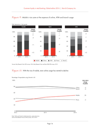 Customer loyalty in retail banking: Global edition 2014 | Bain & Company, Inc.
Page 14
Figure 9: Mobile’s rise came at the expense of online, ATM and branch usage
Canada IndiaSpain
0
20
40
60
80
100%
+15
–11
–3
0
–1
Change
(% points)
Change
(% points)
Change
(% points)
0
20
40
60
80
100%
+8
–3
–3
–1
–1
0
20
40
60
80
100%
2013 2014 2013 2014 2013 2014
+12
–4
–4
–1
–2
Mobile Online ATM Phone Branch
Sources: Bain/Research Now NPS surveys, 2014; Bain/Research Now and Bain/GMI NPS surveys, 2013
Total interactions in last quarter
Figure 10: With the rise of mobile, even online usage has started to decline
0
20
40
60
80
100%
Percentage of respondents using channel in US
Phone
Mobile
2012 2013 2014
Online
–5
–3
20
–5
2012–2014
change
(% points)
Branch
Note: Online and branch include transactions, sales and service.
Source: Bain/Research Now US NPS surveys, 2012–2014
 