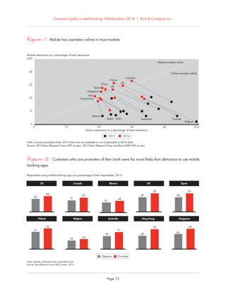 Customer loyalty in retail banking: Global edition 2014 | Bain & Company, Inc.
Page 15
Figure 11: Mobile has overtaken online in most markets
5
15
25
35
45
55%
5 15 25
2013
35 45 55%
UK
Australia
US
Online interactions as a percentage of total interactions
Mobile interactions as a percentage of total interactions
Spain
France
Italy
Belgium
Hong Kong
China
Singapore
IndonesiaJapan India Canada
Mexico
Mobile exceeds online
Online exceeds mobile
2014
Note: Country excluded where 2013 data was not available or not comparable to 2014 data.
Source: 2014 Bain/Research Now NPS surveys; 2013 Bain/Research Now and Bain/GMI NPS surveys
Figure 12: Customers who are promoters of their bank were far more likely than detractors to use mobile
banking apps
US
Poland
Canada
Belgium
UK
Hong Kong
Spain
SingaporeAustralia
Mexico
Respondents using mobile banking apps as a percentage of total respondents, 2014
35
43
31
39
41
48
40
50
40
50
45
60
40
59
39
51
26 30
51
62
Detractor Promoter
Note: Includes traditional bank respondents only.
Source: Bain/Research Now NPS surveys, 2014
 