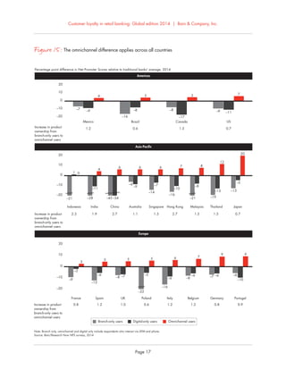Customer loyalty in retail banking: Global edition 2014 | Bain & Company, Inc.
Page 17
Figure 15: The omnichannel difference applies across all countries
–20
–10
0
10
20
Mexico
–7
–9
4
Brazil
–16
–8
5
Canada
–8
–17
5
US
–9 –11
7
Percentage point difference in Net Promoter Scores relative to traditional banks' average, 2014
1.2 0.6 1.3 0.7Increase in product
ownership from
branch-only users to
omnichannel users
Increase in product
ownership from
branch-only users to
omnichannel users
Increase in product
ownership from
branch-only users to
omnichannel users
–20
–10
0
10
20
–21
1 0
–28
–11
4
6
–6
–9
6
–14
–7
6
–16
–10
7
–21
–8
8
–19
–13
12
–13
–5
20
Indonesia India China
–45 –34
Australia Singapore Hong Kong Malaysia Thailand Japan
2.3 1.9 2.7 1.1 1.5 2.7 1.5 1.5 0.7
Americas
Asia-Pacific
Europe
–20
–10
0
10
20
–9
–2
3
–12
–6
5
–8 –7
5
–22
–5
5
–16
–9
6
–8
–6
7
–7 –6
9
–6
–10
9
France Spain UK Poland Italy Belgium Germany Portugal
0.8 1.2 1.0 0.6 1.2 1.2 0.8 0.9
Branch-only users Digital-only users Omnichannel users
Note: Branch only, omnichannel and digital only include respondents who interact via ATM and phone.
Source: Bain/Research Now NPS surveys, 2014
 