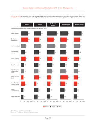 Customer loyalty in retail banking: Global edition 2014 | Bain & Company, Inc.
Page 18
0 20 40 60%
20
25
13
28
25
25
30
28
38
30
40
0 20 40 60%
18
18
19
21
27
31
31
44
45
39
56
0 20 40 60%
Bank's tablet app 15
Bank's
smartphone app
15
Nonaffiliated
financial adviser 23
Phone call with
bank
15
TV, radio, print
advertising or
media
19
Email from bank 19
Friend or family 28
Nonaffiliated
website
23
Mail from a bank 28
Employee at a
bank branch
40
Bank's website 40
Percentage of purchasers using sources for research and decisions, 2014
0 20 40 60%
23
26
29
45
32
29
42
32
32
39
45
0 20 40 60%
18
20
21
25
26
26
32
33
37
37
47
Savings
Credit card
(primary)
Home mortgages Weighted averageChecking
Human Digital Other
Note: Average is weighted by product purchases.
Source: 2014 Bain/Research Now survey of product purchasers
Figure 16: Customers used both digital and human sources when researching and making purchases in the US
 