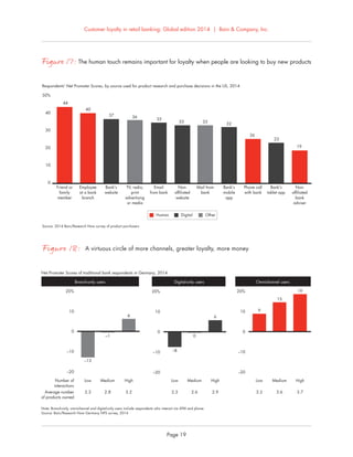 Customer loyalty in retail banking: Global edition 2014 | Bain & Company, Inc.
Page 19
Figure 17: The human touch remains important for loyalty when people are looking to buy new products
0
10
20
30
40
50%
Friend or
family
member
Employee
at a bank
branch
Bank's
website
TV, radio,
print
advertising
or media
Email
from bank
Non-
affiliated
website
Mail from
bank
Bank's
mobile
app
Phone call
with bank
Bank's
tablet app
Non-
affiliated
bank
adviser
Respondents' Net Promoter Scores, by source used for product research and purchase decisions in the US, 2014
Source: 2014 Bain/Research Now survey of product purchasers
Human Digital Other
44
40
37 36
35
33 33
32
26
23
19
Figure 18: A virtuous circle of more channels, greater loyalty, more money
Average number
of products owned
Number of
interactions
–20
–10
0
10
20%
–13
–1
6
Branch-only users
Low Medium High
2.3 2.8 3.2
–20
–10
0
10
20%
–8
0
6
Digital-only users
Low Medium High
2.3 2.6 2.9
–20
–10
0
10
20%
9
15
19
Omnichannel users
Net Promoter Scores of traditional bank respondents in Germany, 2014
Low Medium High
3.2 3.6 3.7
Note: Branch-only, omnichannel and digital-only users include respondents who interact via ATM and phone.
Source: Bain/Research Now Germany NPS survey, 2014
 