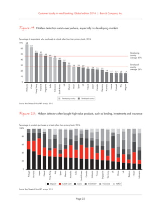 Customer loyalty in retail banking: Global edition 2014 | Bain & Company, Inc.
Page 22
Figure 19: Hidden defection exists everywhere, especially in developing markets
Figure 20: Hidden defectors often bought high-value products, such as lending, investments and insurance
0
20
40
60
80
100%
Potugal
Thailand
Japan
Poland
HongKong
Italy
Spain
Mexico
Australia
India
SouthKorea
Canada
Malaysia
France
Singapore
Germany
US
China
UK
Belgium
Brazil
Indonesia
Percentage of products purchased at a bank other than primary bank, 2014
Source: Bain/Research Now NPS surveys, 2014
Deposit Credit card Loans Investment Insurance Other
Developing country Developed country
0
10
20
30
40
50
60
70%
Developed
country
average: 28%
Malaysia
68
China
63
HongKong
53
Thailand
51
Singapore
48
India
Indonesia
SouthKorea
40
UK
37
Mexico
32
Brazil
28
Spain
28
US
Poland
Japan
Canada
Germany
Australia
19
France
17
Portugal
17
Italy
17
Belgium
17
Percentage of respondents who purchased at a bank other than their primary bank, 2014
Developing
country
average: 47%
46
44
27
25 24 23 23
Source: Bain/Research Now NPS surveys, 2014
 