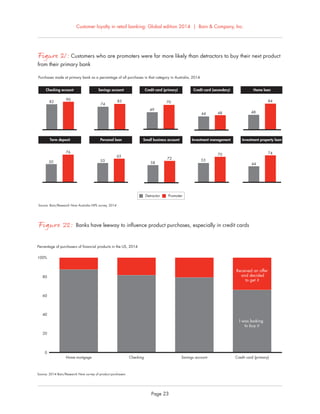 Customer loyalty in retail banking: Global edition 2014 | Bain & Company, Inc.
Page 23
Figure 21: Customers who are promoters were far more likely than detractors to buy their next product
from their primary bank
82
90
74
83
49
70
44 48 48
84
44
74
53
70
58
72
53
65
50
76
Checking account
Term deposit
Savings account
Personal loan
Credit card (secondary)
Investment management
Home loan
Investment property loanSmall business account
Credit card (primary)
Purchases made at primary bank as a percentage of all purchases in that category in Australia, 2014
Detractor Promoter
Source: Bain/Research Now Australia NPS survey, 2014
Figure 22: Banks have leeway to inﬂuence product purchases, especially in credit cards
0
20
40
60
80
100%
Percentage of purchasers of financial products in the US, 2014
Home mortgage Checking Savings account Credit card (primary)
I was looking
to buy it
Received an offer
and decided
to get it
Source: 2014 Bain/Research Now survey of product purchasers
 
