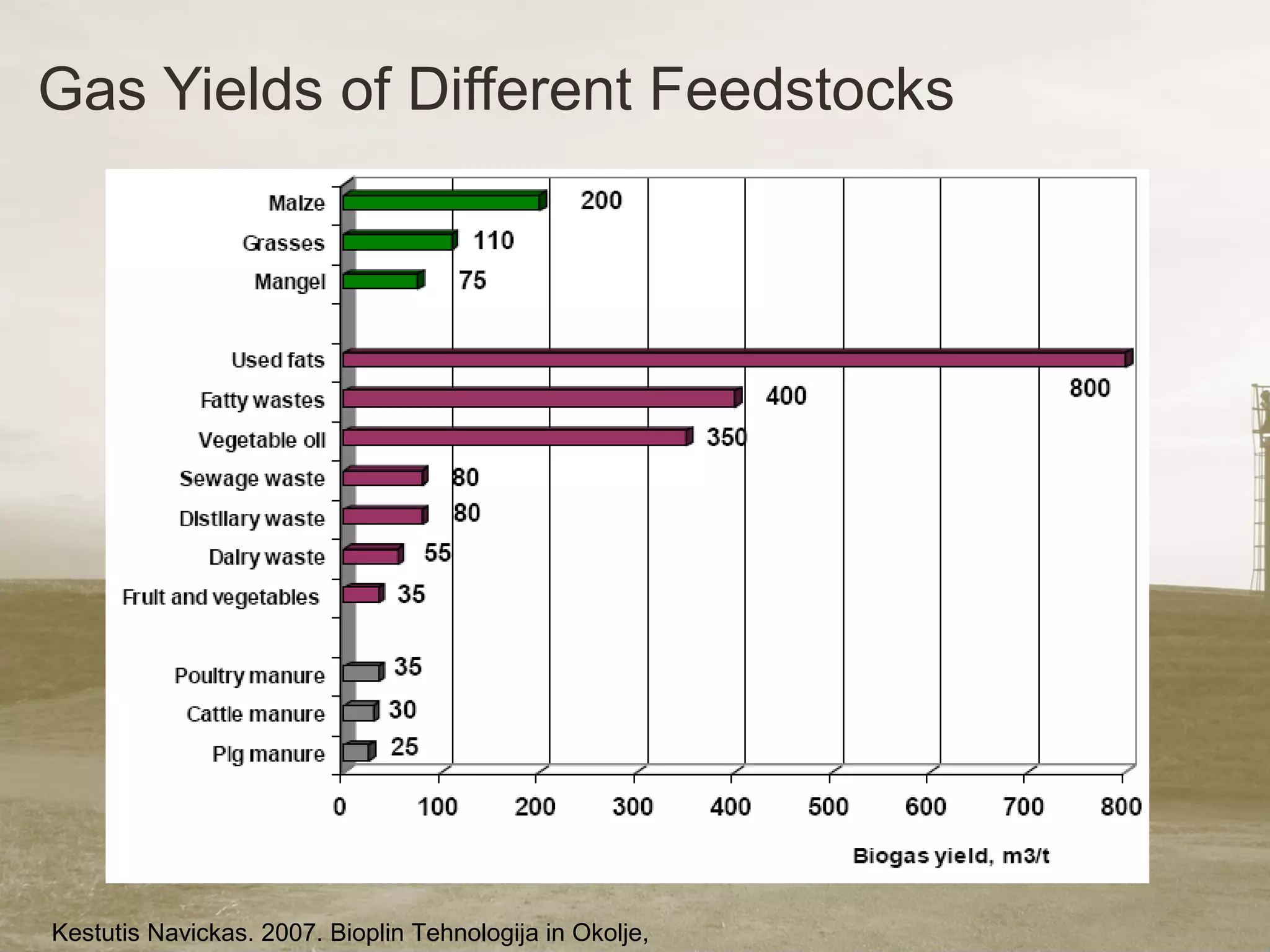 Gas Yields of Different Feedstocks
Kestutis Navickas. 2007. Bioplin Tehnologija in Okolje,
 