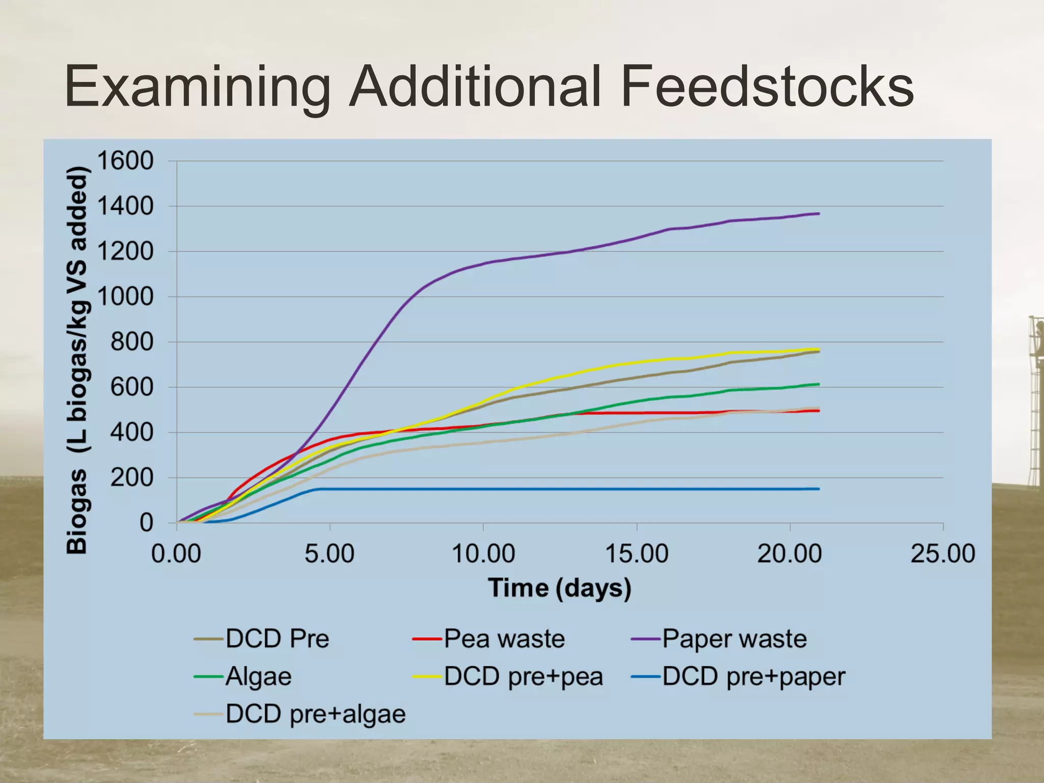 Examining Additional Feedstocks
 