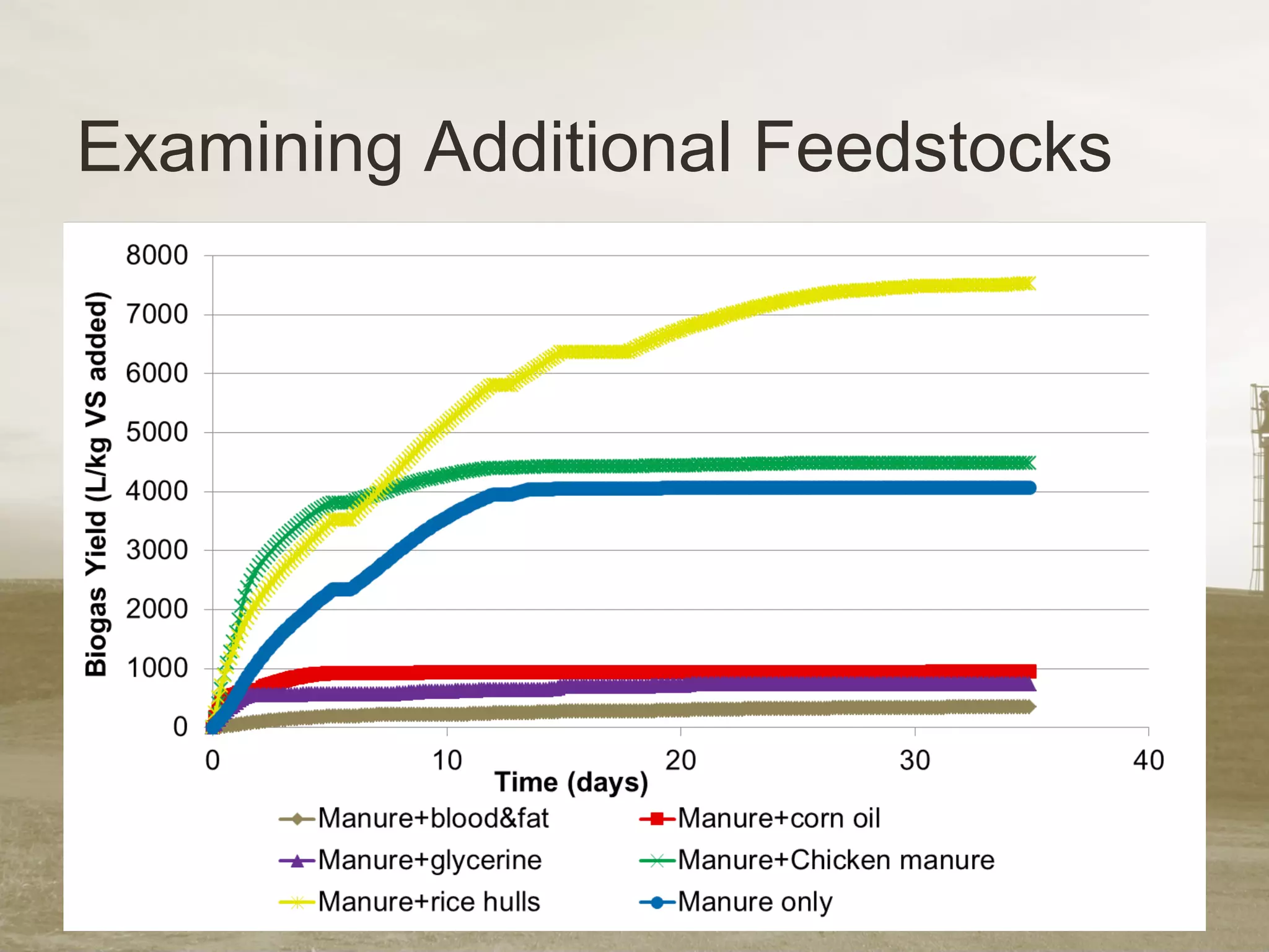 Examining Additional Feedstocks
 