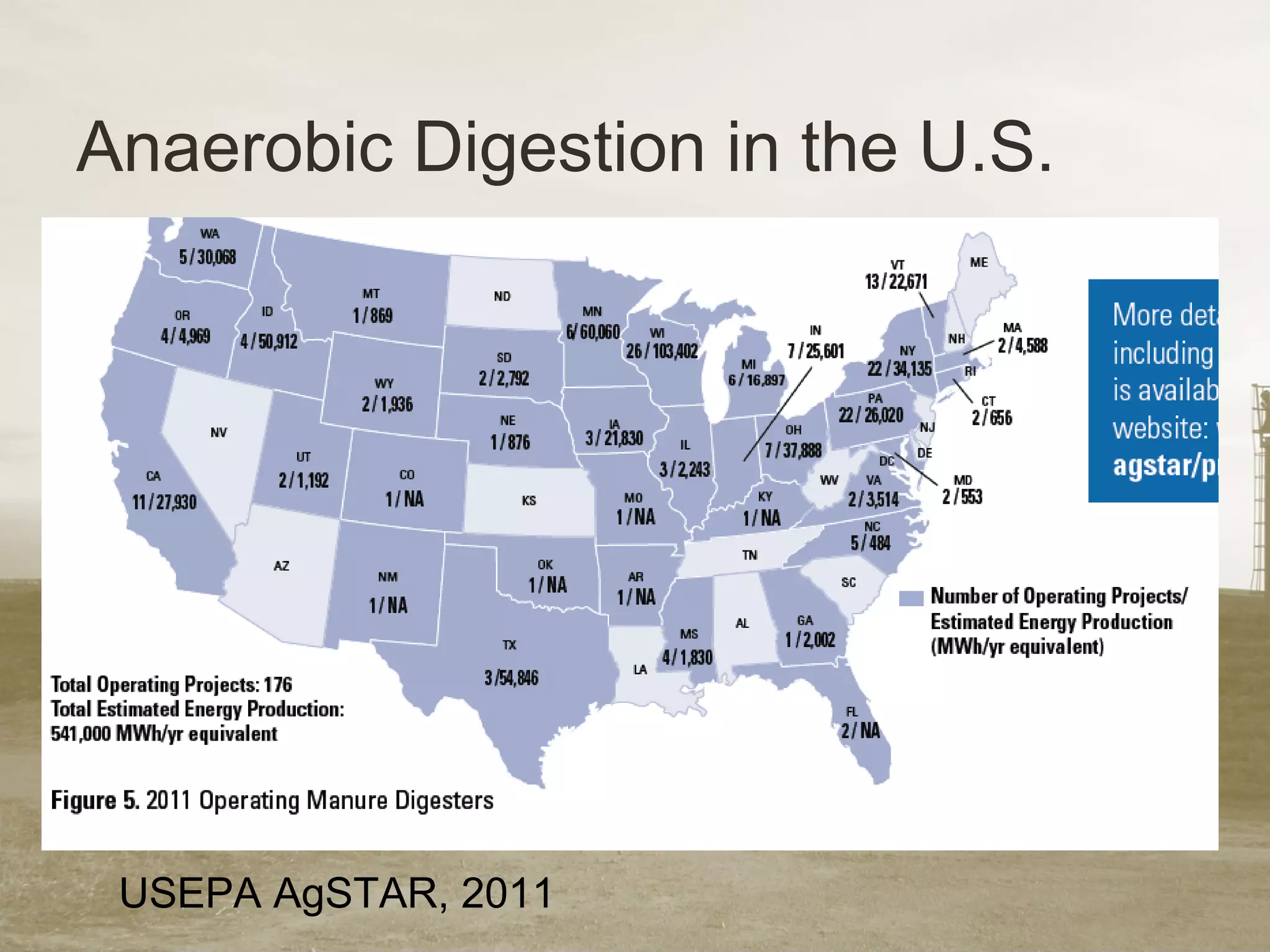 Anaerobic Digestion in the U.S.
USEPA AgSTAR, 2011
 
