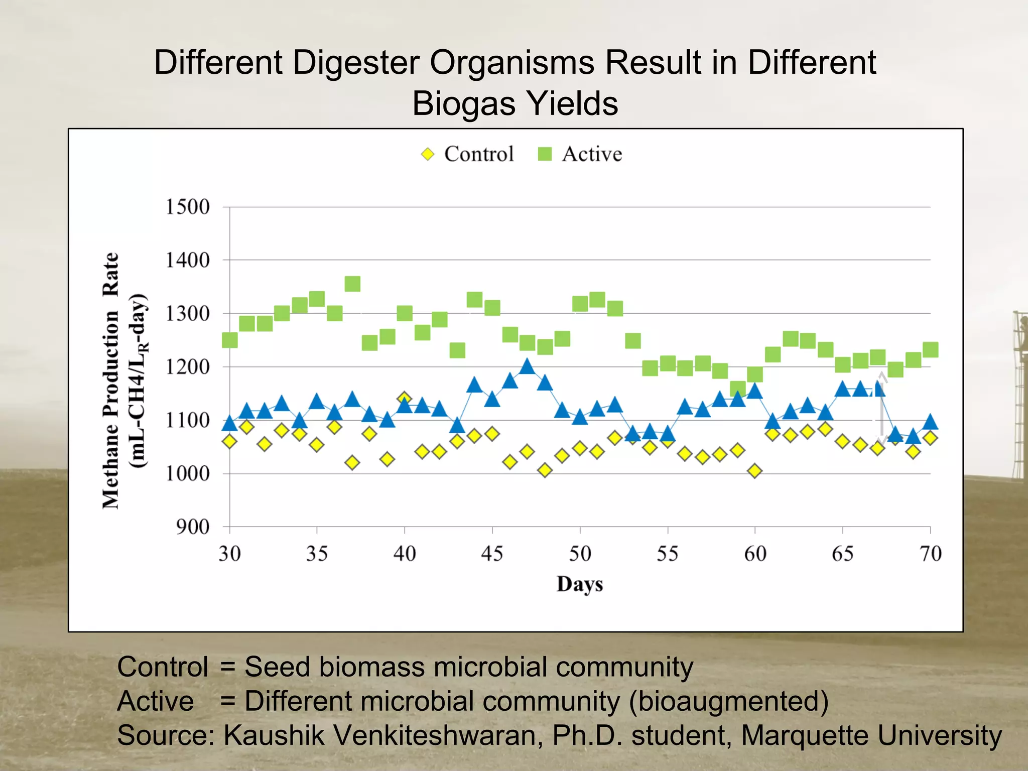 Different Digester Organisms Result in Different
Biogas Yields
Control = Seed biomass microbial community
Active = Different microbial community (bioaugmented)
Source: Kaushik Venkiteshwaran, Ph.D. student, Marquette University
15% more methane
 
