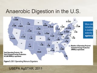 Anaerobic Digestion in the U.S.
USEPA AgSTAR, 2011
 