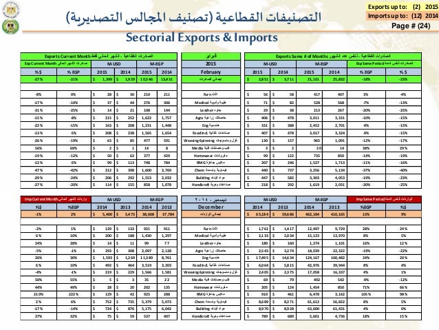 Egyptian Foreign Trade Digest Feb 2015