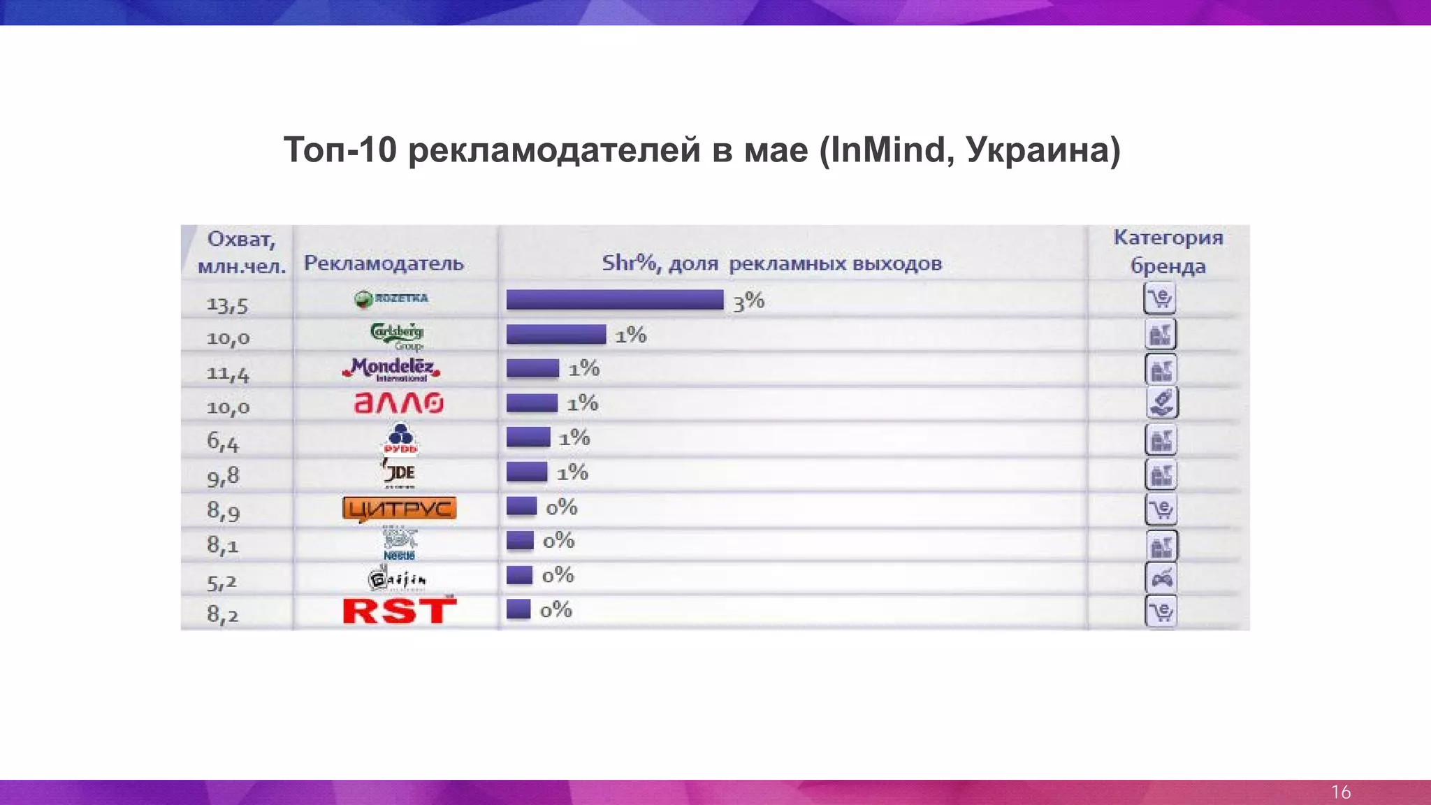 16
Топ-10 рекламодателей в мае (InMind, Украина)
 