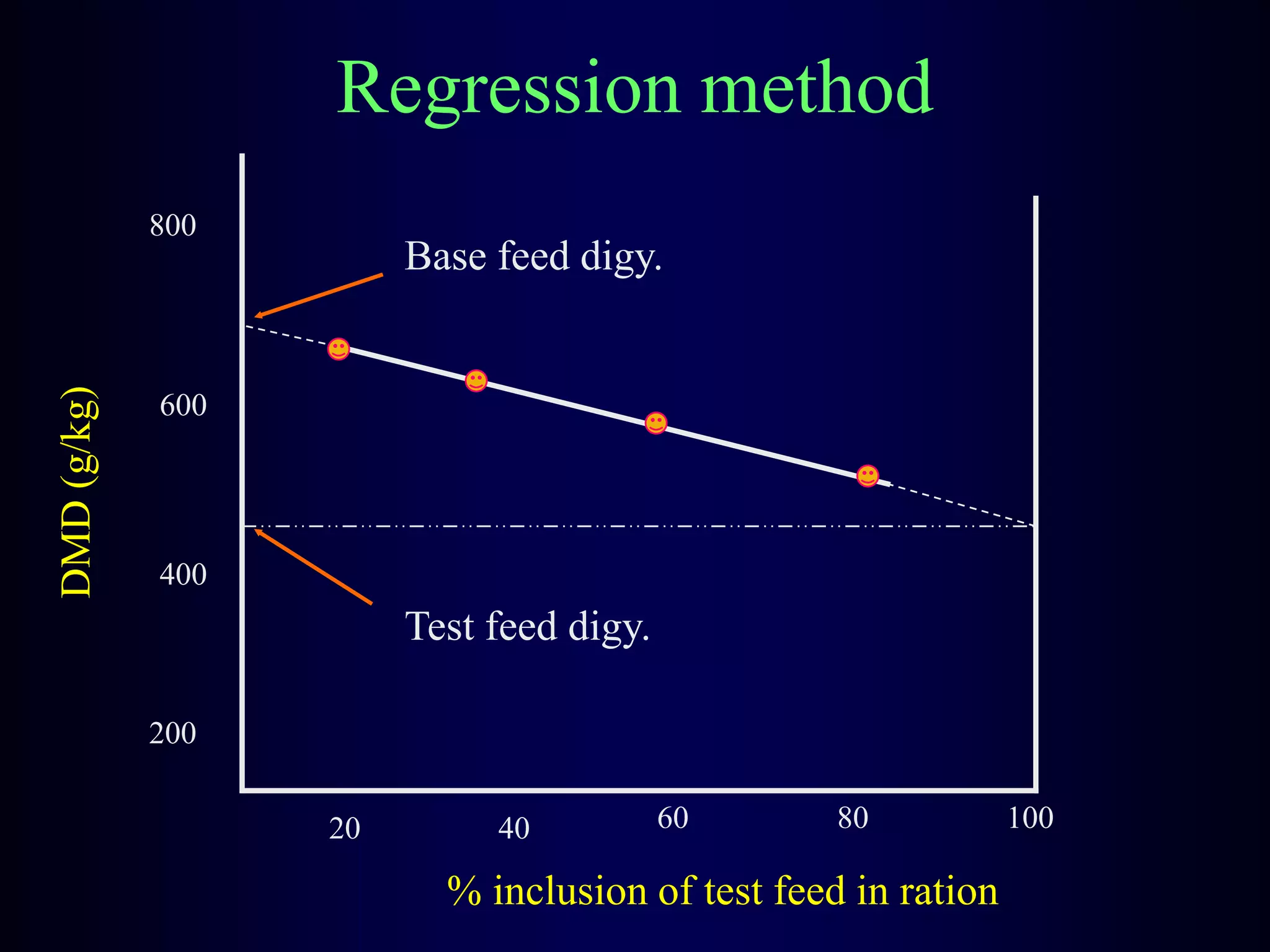 Regression method
20 40 60 80 100
200
400
600
800
Test feed digy.
Base feed digy.
% inclusion of test feed in ration
DMD
(g/kg)
 
