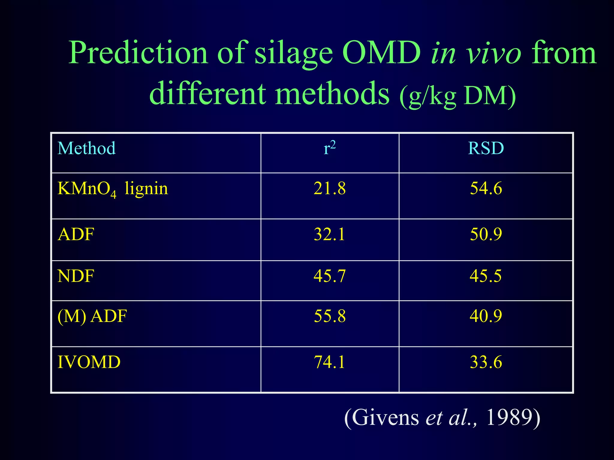 Prediction of silage OMD in vivo from
different methods (g/kg DM)
Method r2 RSD
KMnO4 lignin 21.8 54.6
ADF 32.1 50.9
NDF 45.7 45.5
(M) ADF 55.8 40.9
IVOMD 74.1 33.6
(Givens et al., 1989)
 