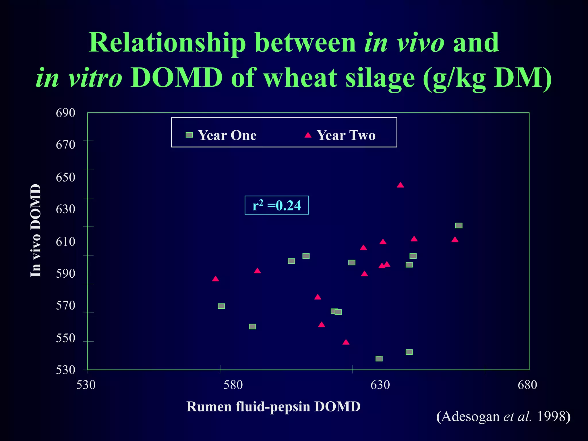 Relationship between in vivo and
in vitro DOMD of wheat silage (g/kg DM)
r2 =0.24
530 580 630 680
Rumen fluid-pepsin DOMD
530
550
570
590
610
630
650
670
690
In
vivo
DOMD
(Adesogan et al. 1998)
Year One Year Two
 