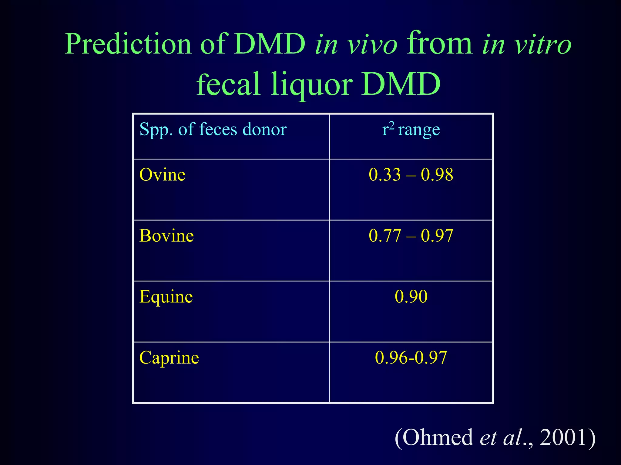 Prediction of DMD in vivo from in vitro
fecal liquor DMD
Spp. of feces donor r2 range
Ovine 0.33 – 0.98
Bovine 0.77 – 0.97
Equine 0.90
Caprine 0.96-0.97
(Ohmed et al., 2001)
 