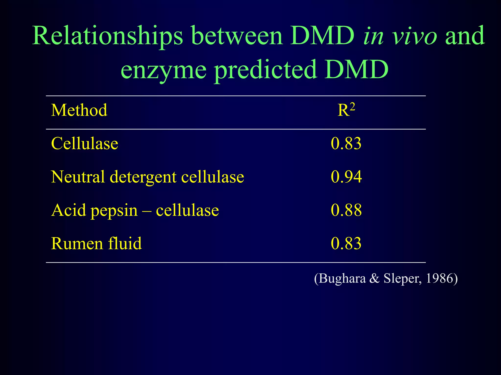 Relationships between DMD in vivo and
enzyme predicted DMD
Method R2
Cellulase 0.83
Neutral detergent cellulase 0.94
Acid pepsin – cellulase 0.88
Rumen fluid 0.83
(Bughara & Sleper, 1986)
 