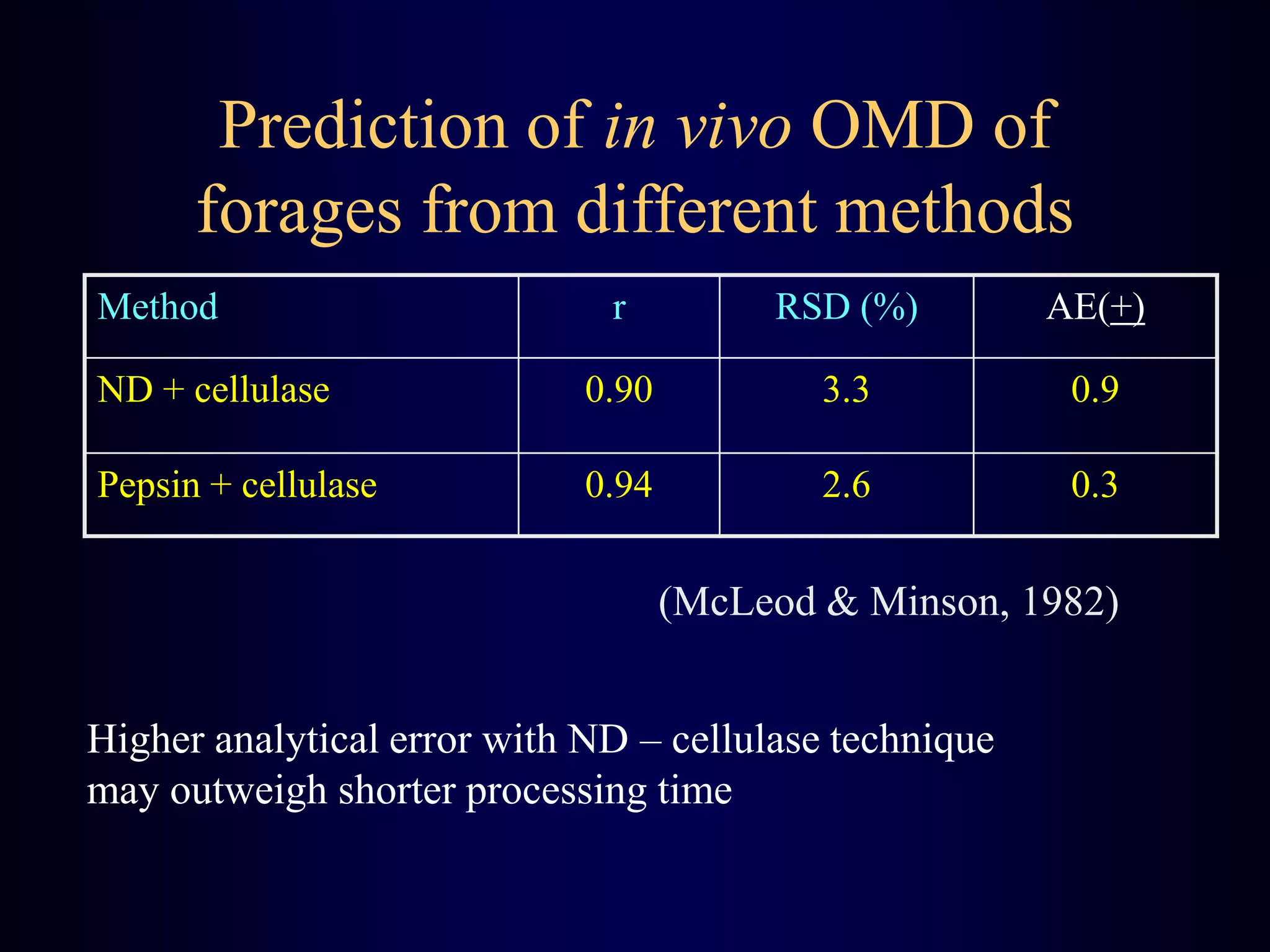 Prediction of in vivo OMD of
forages from different methods
Method r RSD (%) AE(+)
ND + cellulase 0.90 3.3 0.9
Pepsin + cellulase 0.94 2.6 0.3
(McLeod & Minson, 1982)
Higher analytical error with ND – cellulase technique
may outweigh shorter processing time
 