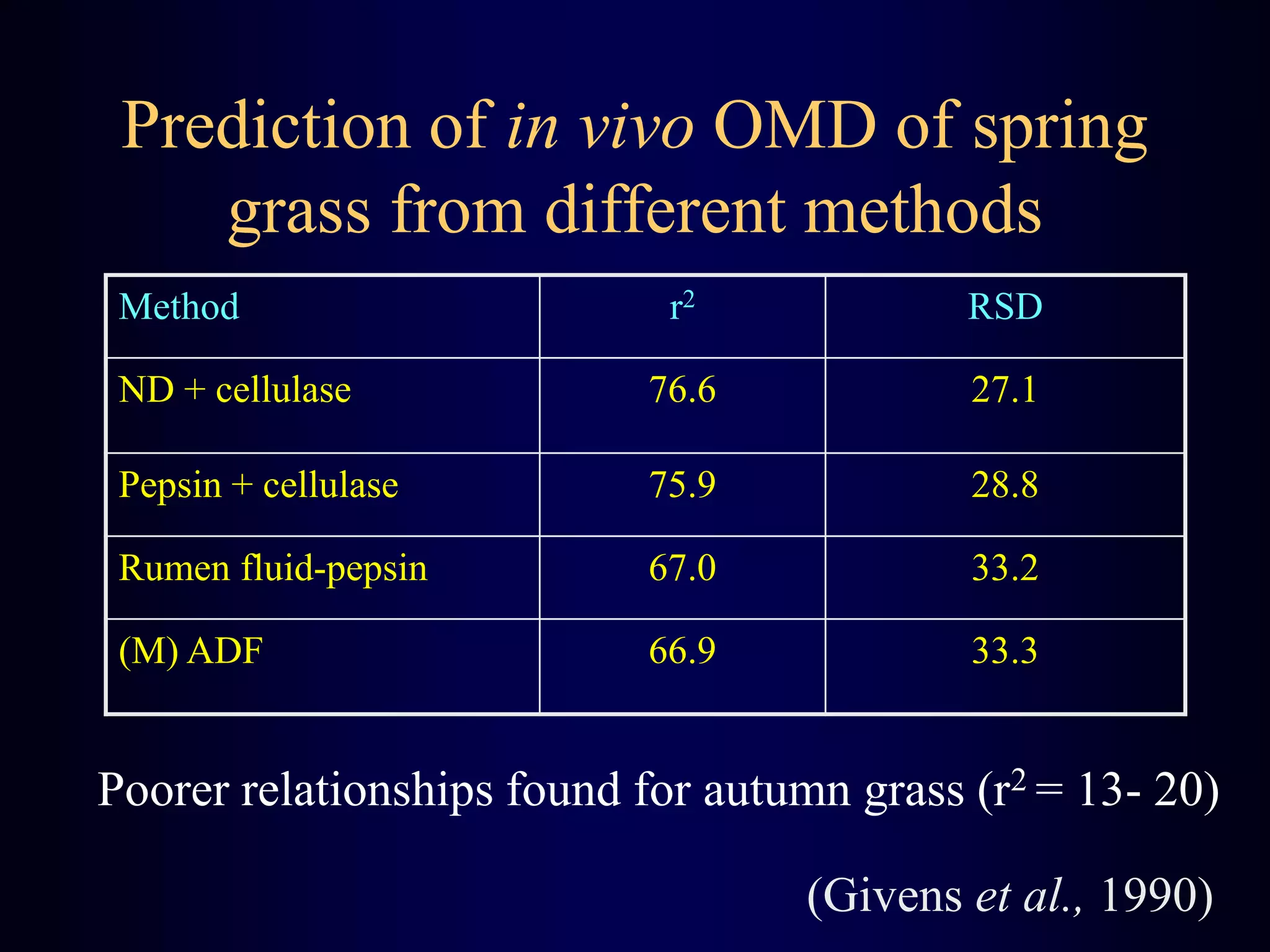Method r2 RSD
ND + cellulase 76.6 27.1
Pepsin + cellulase 75.9 28.8
Rumen fluid-pepsin 67.0 33.2
(M) ADF 66.9 33.3
(Givens et al., 1990)
Poorer relationships found for autumn grass (r2 = 13- 20)
Prediction of in vivo OMD of spring
grass from different methods
 