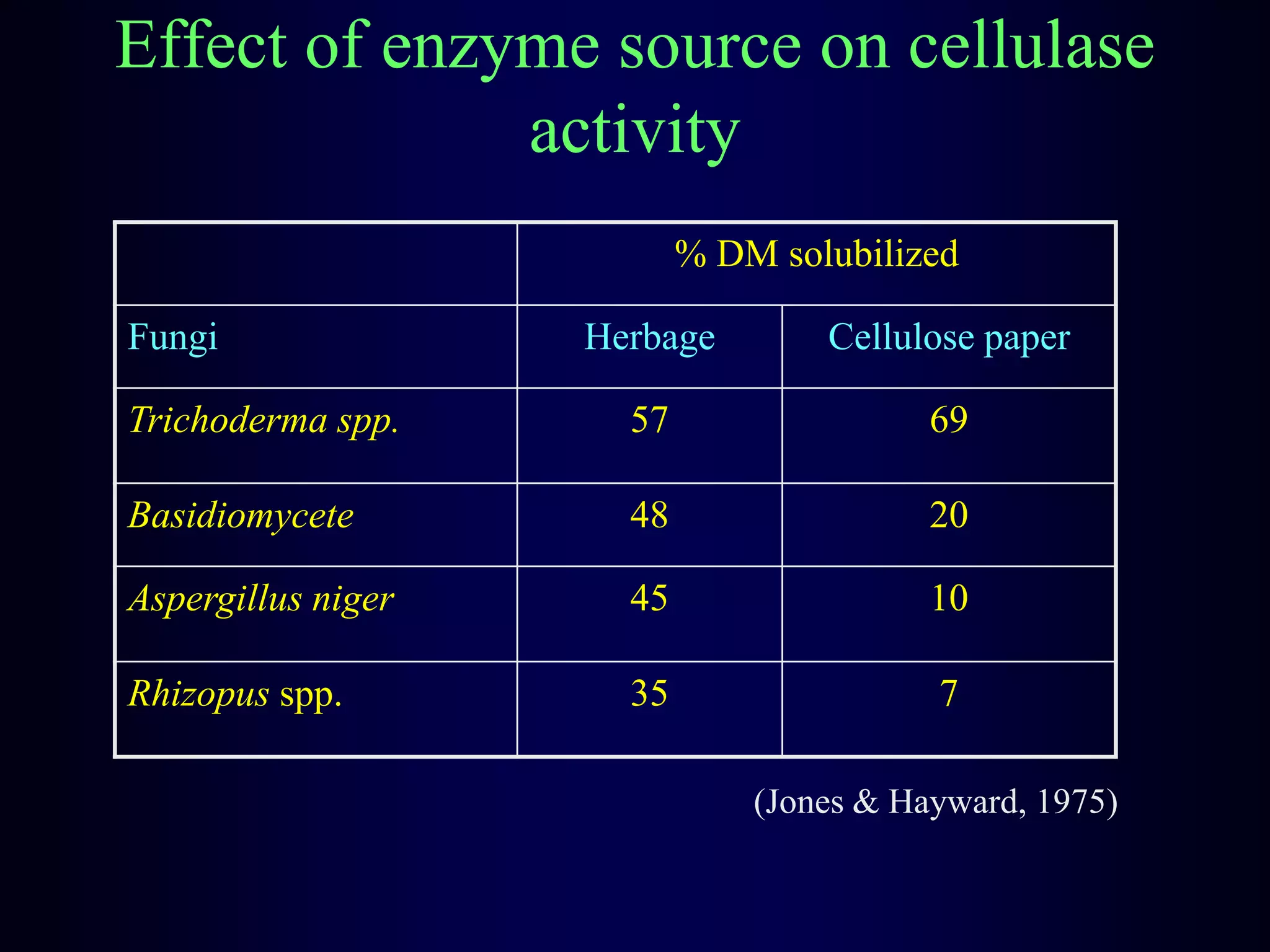 Effect of enzyme source on cellulase
activity
% DM solubilized
Fungi Herbage Cellulose paper
Trichoderma spp. 57 69
Basidiomycete 48 20
Aspergillus niger 45 10
Rhizopus spp. 35 7
(Jones & Hayward, 1975)
 