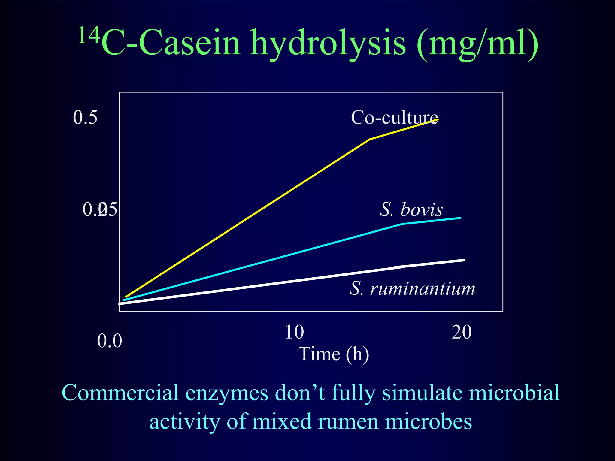 14C-Casein hydrolysis (mg/ml)
0.0 10 20
Time (h)
0.0
0.25
0.5 Co-culture
S. bovis
S. ruminantium
Commercial enzymes don’t fully simulate microbial
activity of mixed rumen microbes
 