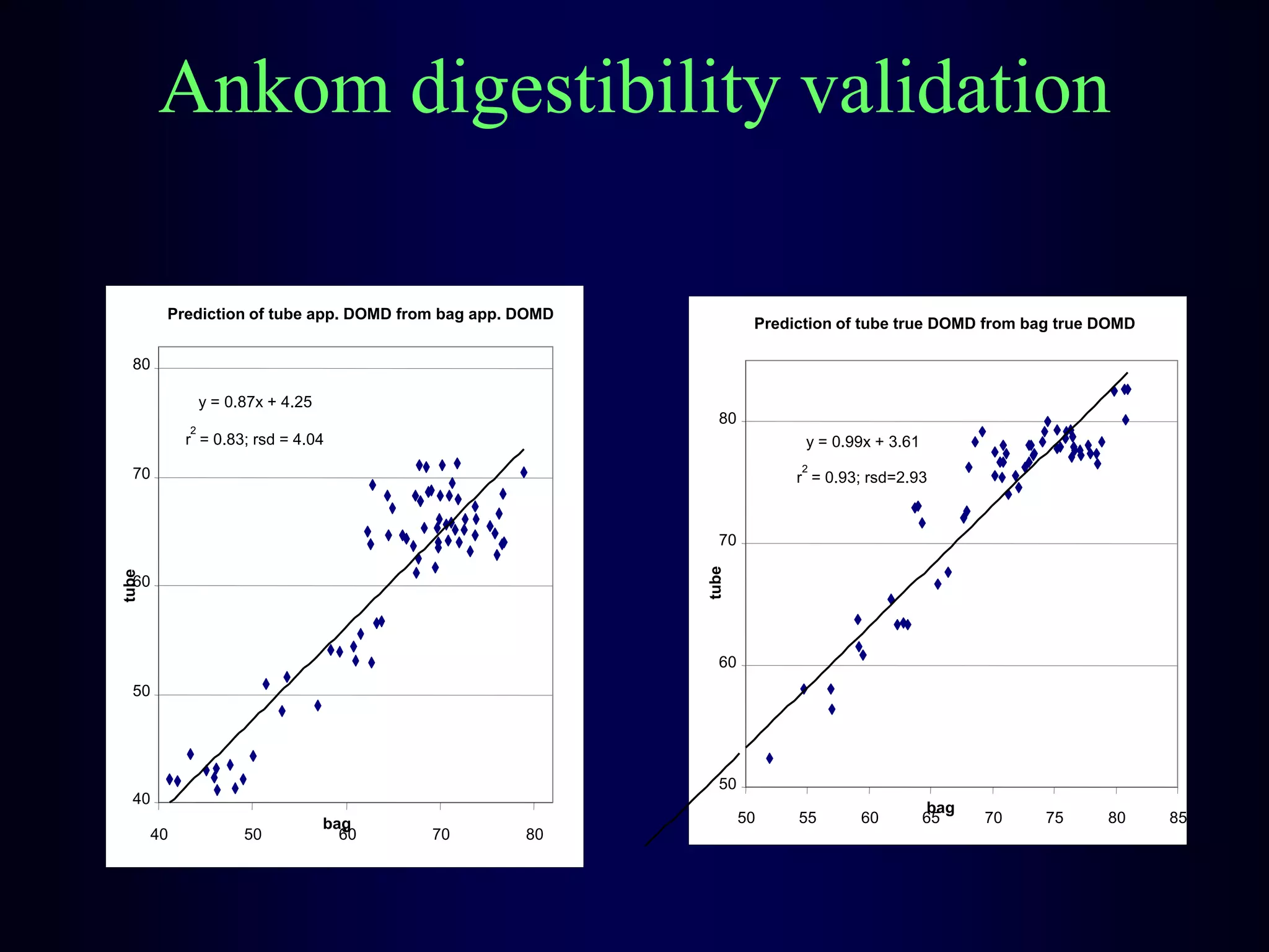 Ankom digestibility validation
Prediction of tube true DOMD from bag true DOMD
y = 0.99x + 3.61
r
2
= 0.93; rsd=2.93
50
60
70
80
50 55 60 65 70 75 80 85
bag
tube
Prediction of tube app. DOMD from bag app. DOMD
y = 0.87x + 4.25
r
2
= 0.83; rsd = 4.04
40
50
60
70
80
40 50 60 70 80
bag
tube
 